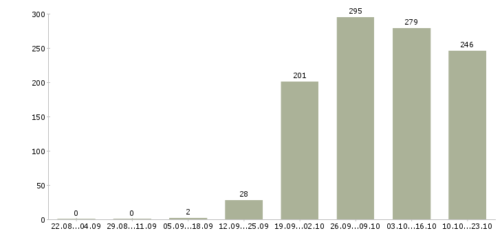 Работа оператор консультант Мордовия - Число вакансий Мордовия по специальности оператор консультант за 2 месяца