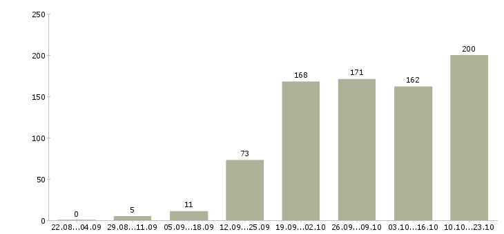 Работа менеджер по привлечению клиентов Нижний новгород - Число вакансий Нижний новгород по специальности менеджер по привлечению клиентов за 2 месяца