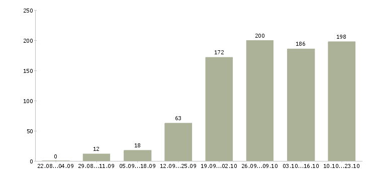 Работа менеджер сети Нижний новгород - Число вакансий Нижний новгород по специальности менеджер сети за 2 месяца