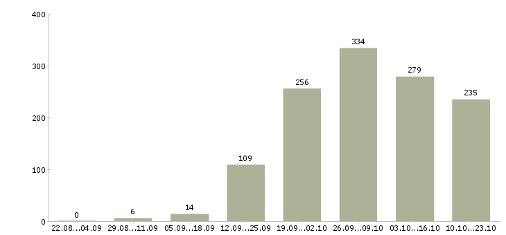 Работа для работы на дому Ростов-на-дону - Число вакансий Ростов-на-дону по специальности для работы на дому за 2 месяца