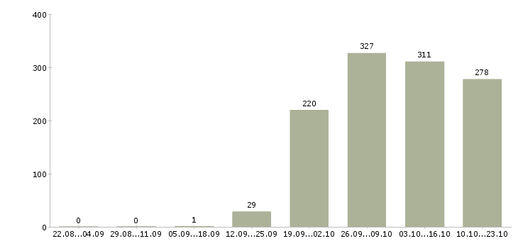 Работа администратор секретарь Санкт-петербург - Число вакансий Санкт-петербург по специальности администратор секретарь за 2 месяца