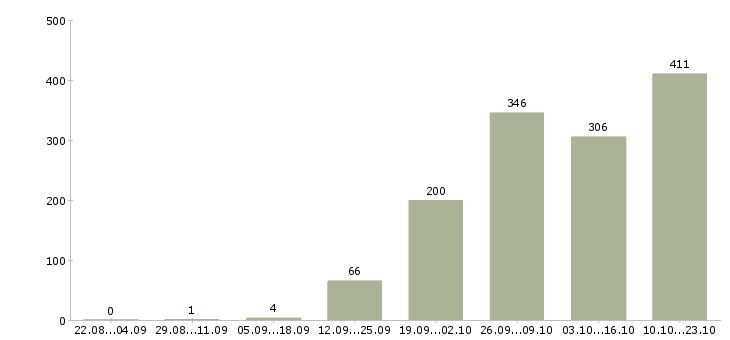 Работа партнер по бизнесу Санкт-петербург - Число вакансий Санкт-петербург по специальности партнер по бизнесу за 2 месяца