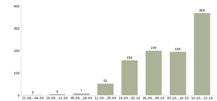 Работа сотрудник на документацию в офис Санкт-петербург - Число вакансий Санкт-петербург по специальности сотрудник на документацию в офис за 2 месяца