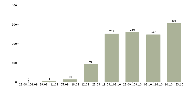 Работа менеджер по продажам услуг Татарстан - Число вакансий Татарстан по специальности менеджер по продажам услуг за 2 месяца