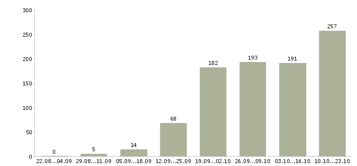 Работа менеджер телефонных продаж Татарстан - Число вакансий Татарстан по специальности менеджер телефонных продаж за 2 месяца
