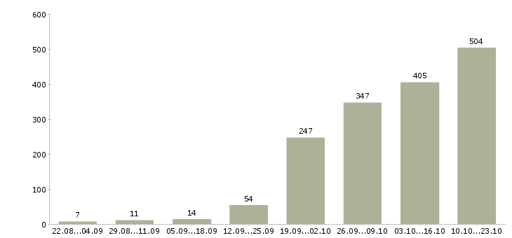 Работа совмещение Татарстан - Число вакансий Татарстан по специальности совмещение за 2 месяца