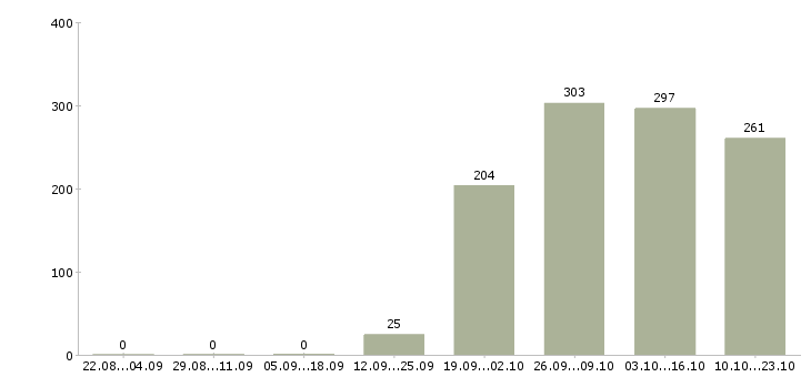 Работа юрист в управляющую компанию Чувашия - Число вакансий Чувашия по специальности юрист в управляющую компанию за 2 месяца
