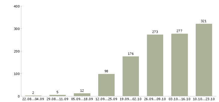 Работа интернет работа Якутия - Число вакансий Якутия по специальности интернет работа за 2 месяца