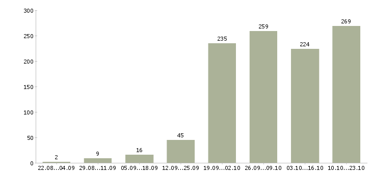Работа на дому с обучением в Архангельске - Число вакансий в Архангельске по специальности на дому с обучением за 2 месяца