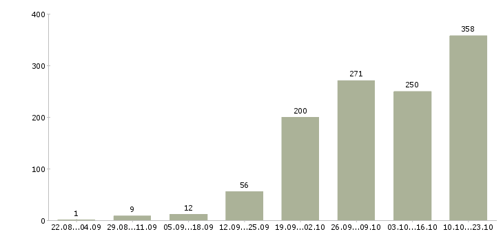 Работа менеджер пк в Барнауле - Число вакансий в Барнауле по специальности менеджер пк за 2 месяца