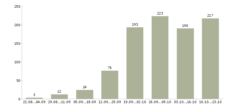 Работа клиент менеджер в Белгороде - Число вакансий в Белгороде по специальности клиент менеджер за 2 месяца