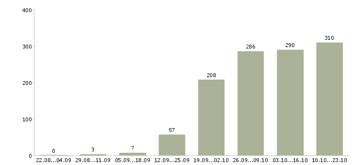 Работа менеджер по по продажам в Брянске - Число вакансий в Брянске по специальности менеджер по по продажам за 2 месяца