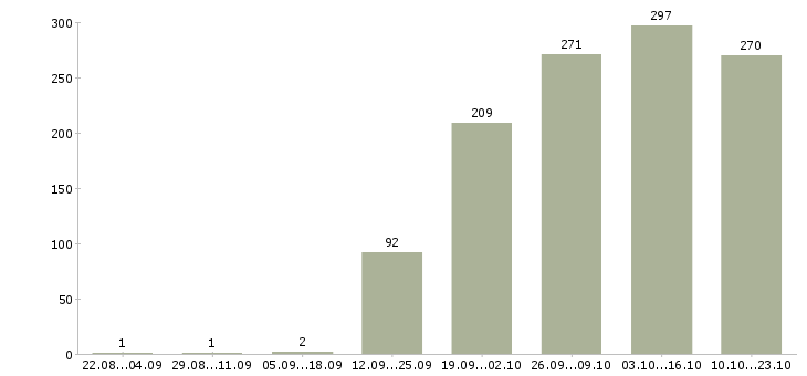 Работа рабочий на вахту в Брянске - Число вакансий в Брянске по специальности рабочий на вахту за 2 месяца