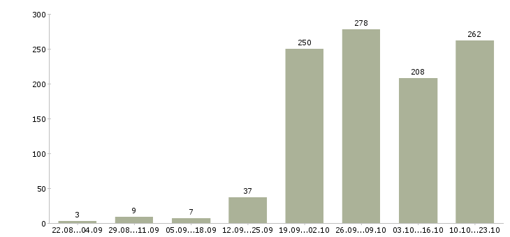 Работа комфортная работа в Владимире - Число вакансий в Владимире по специальности комфортная работа за 2 месяца