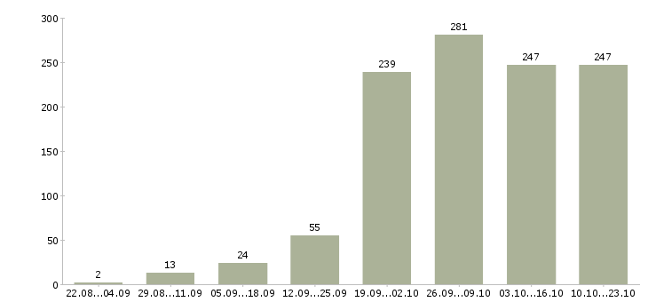 Работа работаем дома в интернете обучение в Волгограде - Число вакансий в Волгограде по специальности работаем дома в интернете обучение за 2 месяца