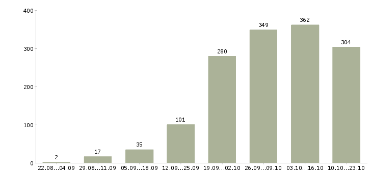 Работа удаленная в Волгограде - Число вакансий в Волгограде по специальности удаленная за 2 месяца