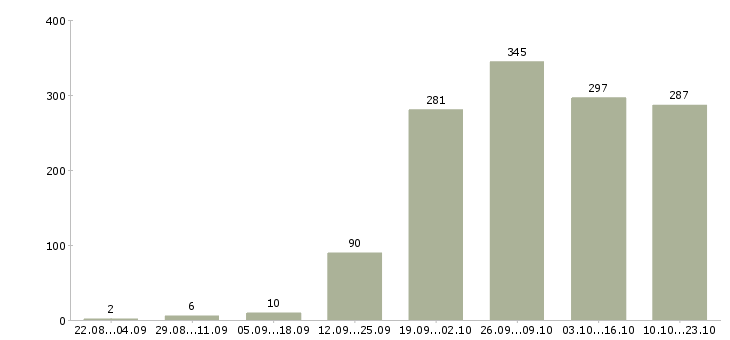 Работа работаем на дому в Вологде - Число вакансий в Вологде по специальности работаем на дому за 2 месяца