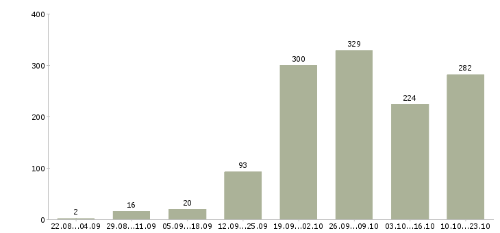 Работа в гибком графике в Воронеже - Число вакансий в Воронеже по специальности в гибком графике за 2 месяца