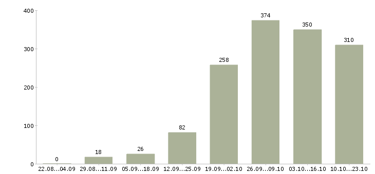 Работа водителем в Воронеже - Число вакансий в Воронеже по специальности водителем за 2 месяца