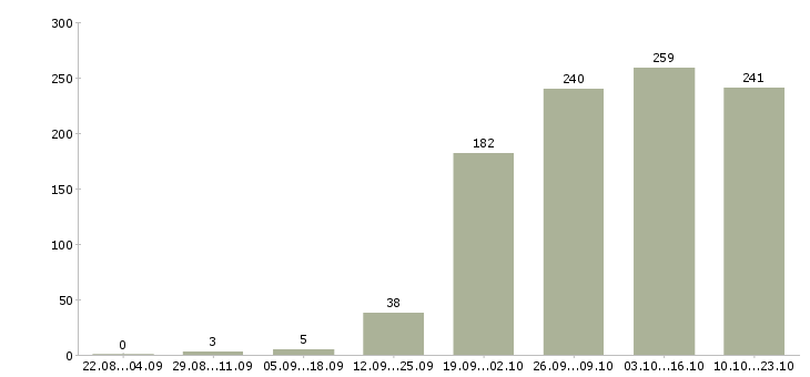 Работа менеджер руководитель по продажам в Екатеринбурге - Число вакансий в Екатеринбурге по специальности менеджер руководитель по продажам за 2 месяца