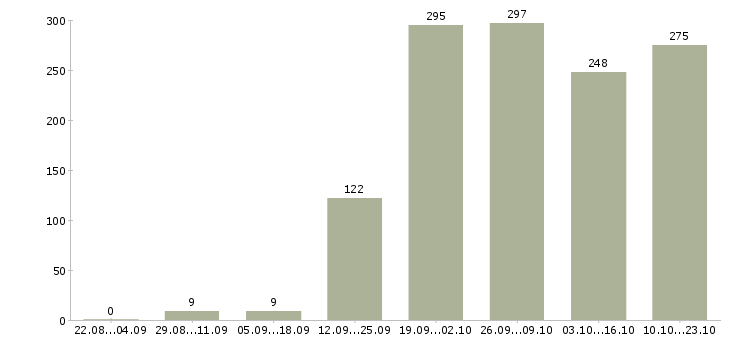 Работа продавец в магазине в Екатеринбурге - Число вакансий в Екатеринбурге по специальности продавец в магазине за 2 месяца