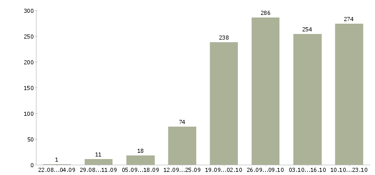 Работа пользователь пк в Иваново - Число вакансий в Иваново по специальности пользователь пк за 2 месяца