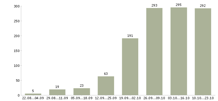 Работа интернет в Ижевске - Число вакансий в Ижевске по специальности интернет за 2 месяца