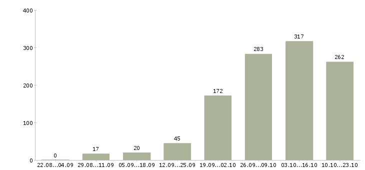 Работа инженер по в Казани - Число вакансий в Казани по специальности инженер по за 2 месяца