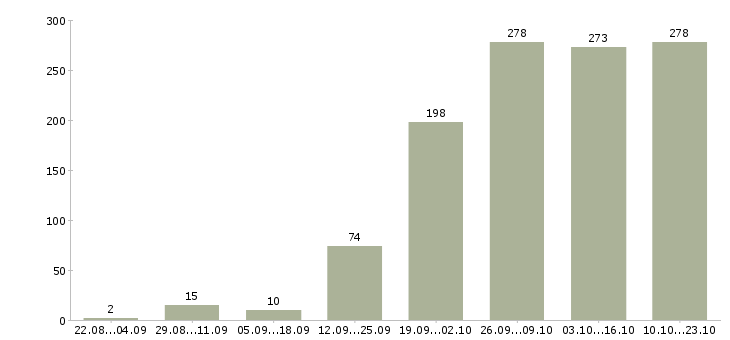 Работа менеджер по связям в Казани - Число вакансий в Казани по специальности менеджер по связям за 2 месяца