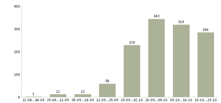 Работа строительство в Калуге - Число вакансий в Калуге по специальности строительство за 2 месяца