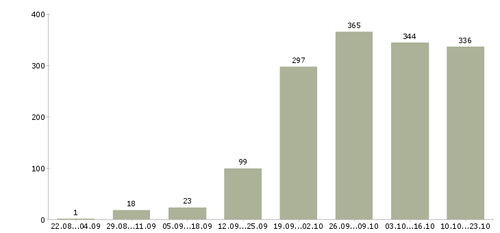 Работа водителем в Кемерово - Число вакансий в Кемерово по специальности водителем за 2 месяца