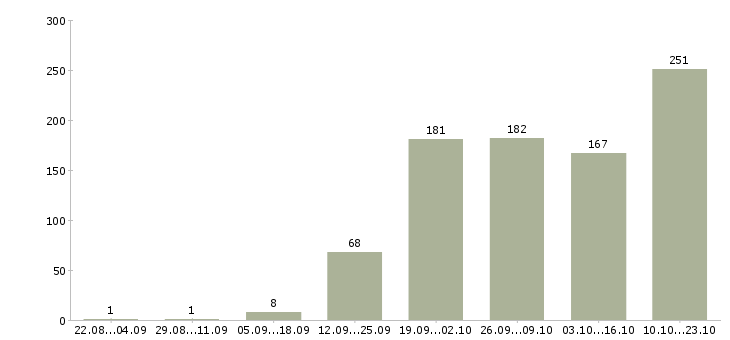 Работа менеджеры по работе с клиентами в Кирове - Число вакансий в Кирове по специальности менеджеры по работе с клиентами за 2 месяца