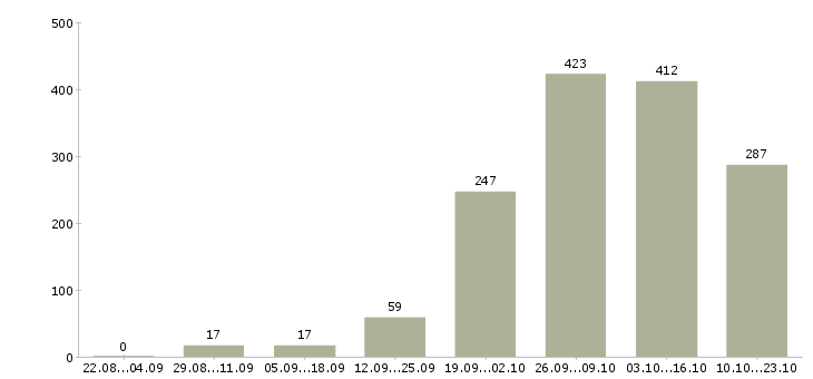 Работа охрана безопасность в Кирове - Число вакансий в Кирове по специальности охрана безопасность за 2 месяца
