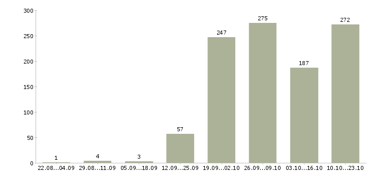 Работа менеджер по документации в Краснодаре - Число вакансий в Краснодаре по специальности менеджер по документации за 2 месяца