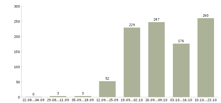 Работа менеджер по работе с документацией в Краснодаре - Число вакансий в Краснодаре по специальности менеджер по работе с документацией за 2 месяца