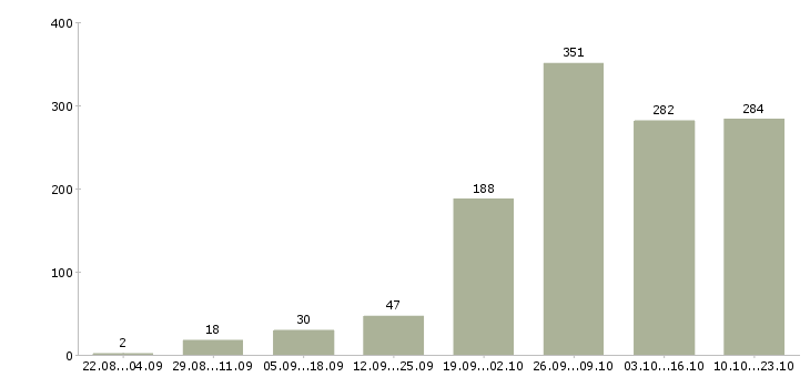 Работа на дому для активных в Краснодаре - Число вакансий в Краснодаре по специальности на дому для активных за 2 месяца