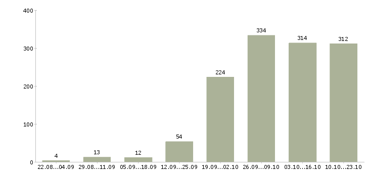 Работа продавец консультант в Красноярске - Число вакансий в Красноярске по специальности продавец консультант за 2 месяца