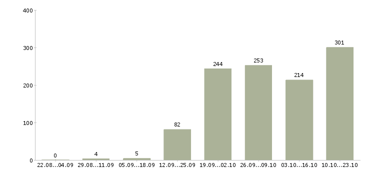 Работа сотрудник по развитию в Красноярске - Число вакансий в Красноярске по специальности сотрудник по развитию за 2 месяца