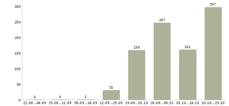 Работа ипотечный менеджер в Москве - Число вакансий в Москве по специальности ипотечный менеджер за 2 месяца