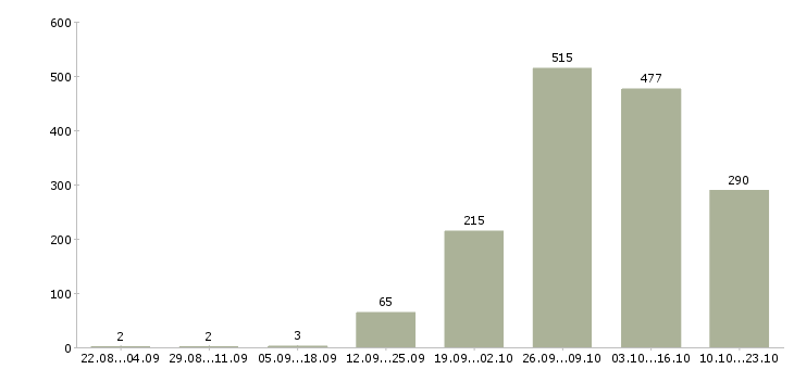 Работа кассир гипермаркета в Москве - Число вакансий в Москве по специальности кассир гипермаркета за 2 месяца