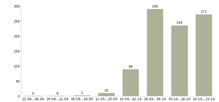 Работа менеджер по продажам в евросеть в Москве - Число вакансий в Москве по специальности менеджер по продажам в евросеть за 2 месяца