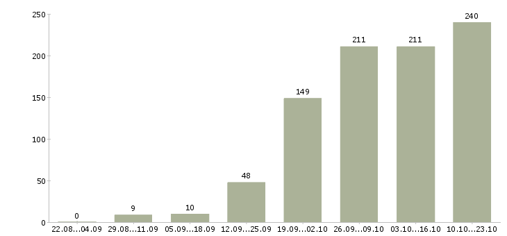 Работа менеджер уровня сервиса в Москве - Число вакансий в Москве по специальности менеджер уровня сервиса за 2 месяца