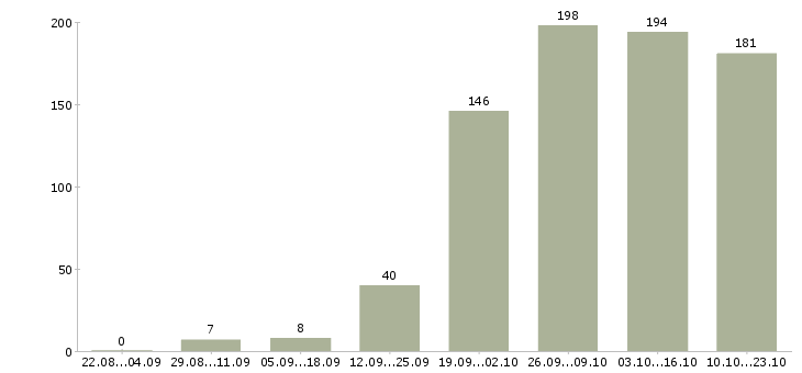 Работа специалист call центра в Москве - Число вакансий в Москве по специальности специалист call центра за 2 месяца