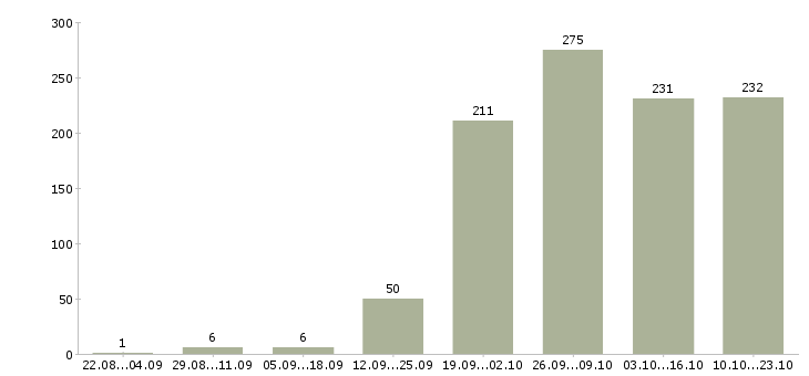 Работа старший администратор в Москве - Число вакансий в Москве по специальности старший администратор за 2 месяца