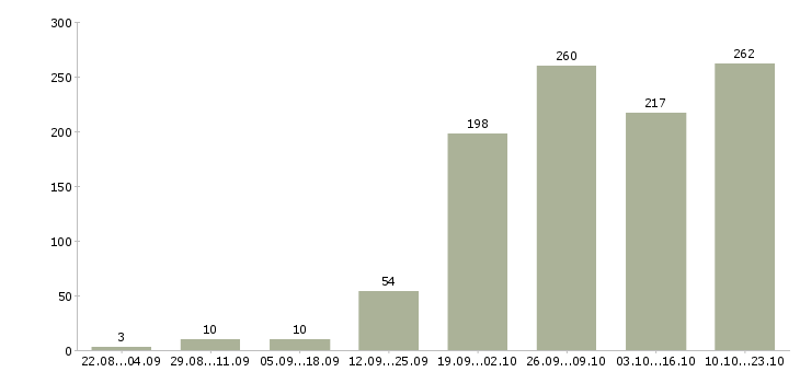 Работа водитель в с в Новосибирске - Число вакансий в Новосибирске по специальности водитель в с за 2 месяца