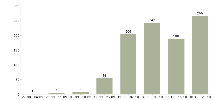 Работа менеджеры с корпоративными клиентами в Новосибирске - Число вакансий в Новосибирске по специальности менеджеры с корпоративными клиентами за 2 месяца