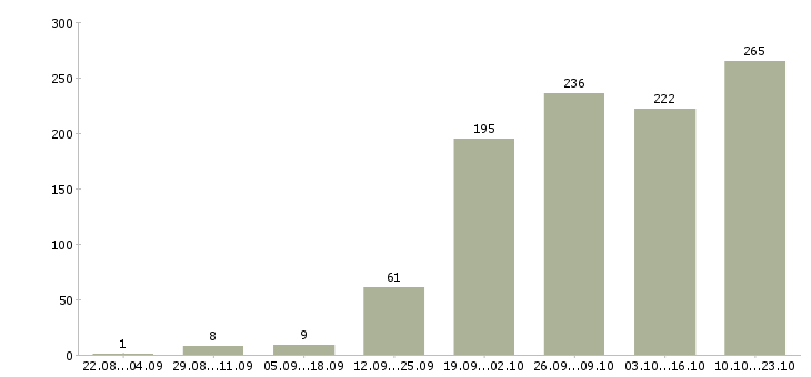 Работа рабочие на производство в Новосибирске - Число вакансий в Новосибирске по специальности рабочие на производство за 2 месяца