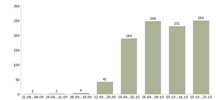 Работа специалист офиса продаж в Новосибирске - Число вакансий в Новосибирске по специальности специалист офиса продаж за 2 месяца
