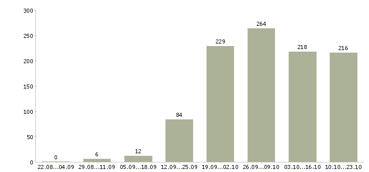 Работа официальное трудоустройство в Оренбурге - Число вакансий в Оренбурге по специальности официальное трудоустройство за 2 месяца