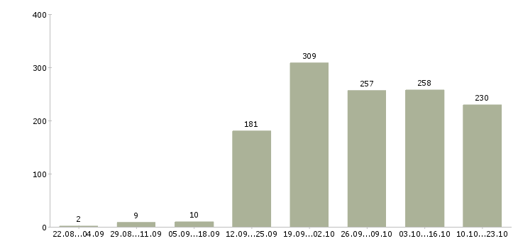 Работа официальная работа в Подольске - Число вакансий в Подольске по специальности официальная работа за 2 месяца